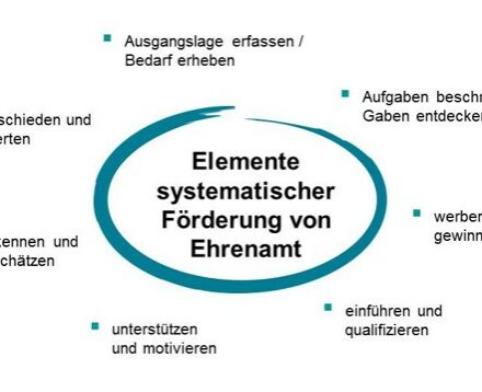 Ehrenamtskoordination